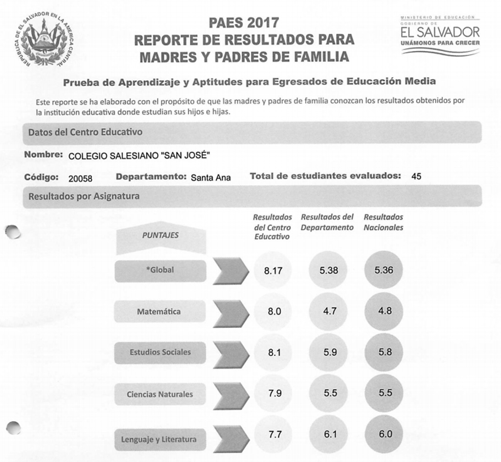Col. San José con excelentes resultados en la PAES 2017.- 