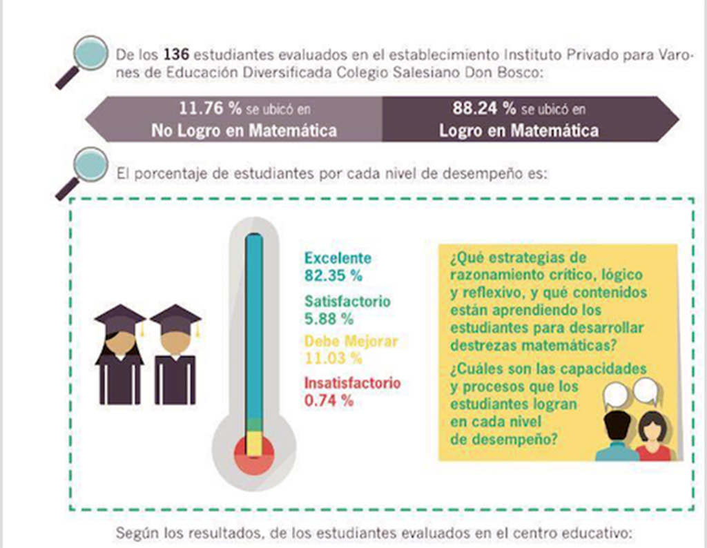 Resultados del Ministerios de Educación. Guatemala. 
